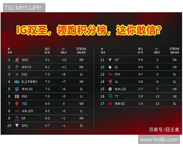 重庆篮球队强势领跑城市联赛积分榜以99分稳居第一 重庆篮球队强势领跑城市联赛积分榜以99分稳居第一